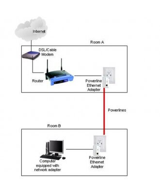 Devolo DLAN 200 AVduo Starter Kit