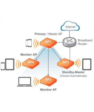 Ruckus Wireless Zoneflex R500 Unleashed